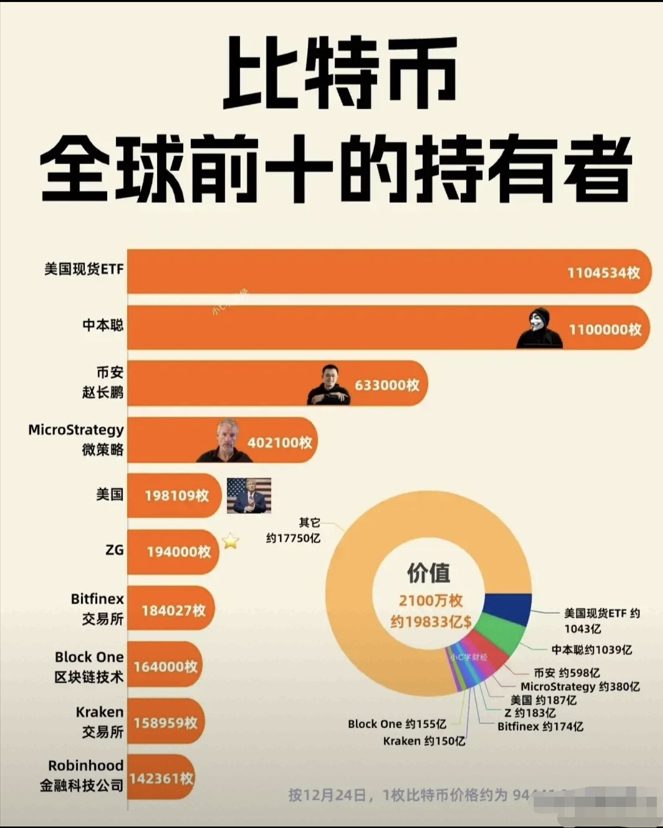 比特币投资骗局被揭发，已有超349人被骗！